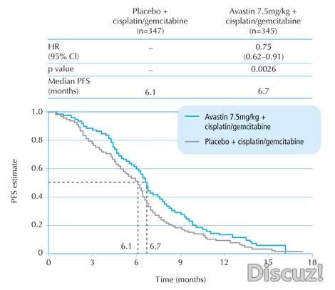 avail-effect-of-avastin-7.5mg-on-pfs.jpg