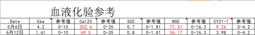 血液检查各项指标