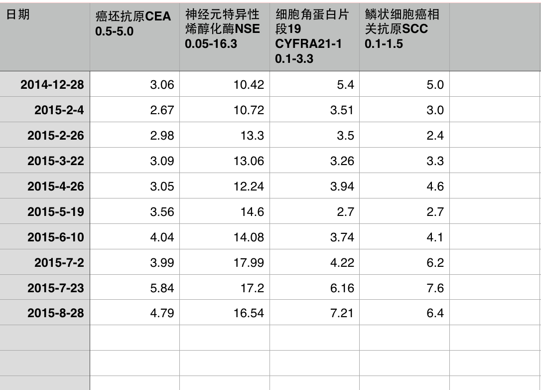 肿瘤标志