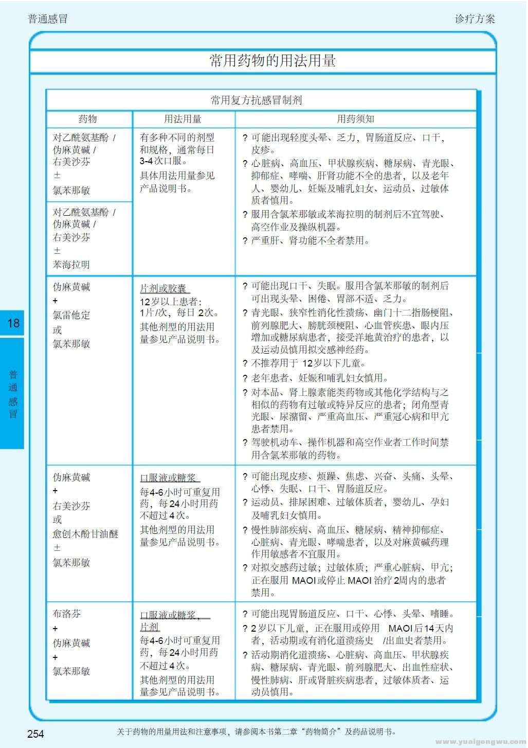 2013呼吸系统疾病指南 普通感冒5-常用药物用法用量（1常用复方抗感冒制剂）.jpg