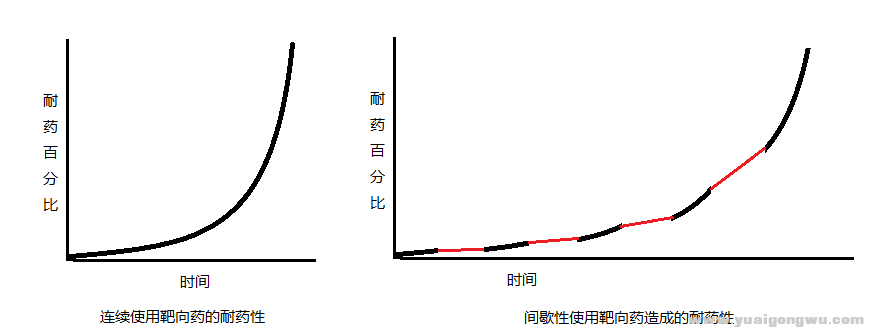  靶向药耐药性的图例