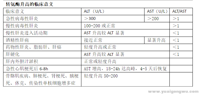 转氨酶升高的临床意义.PNG