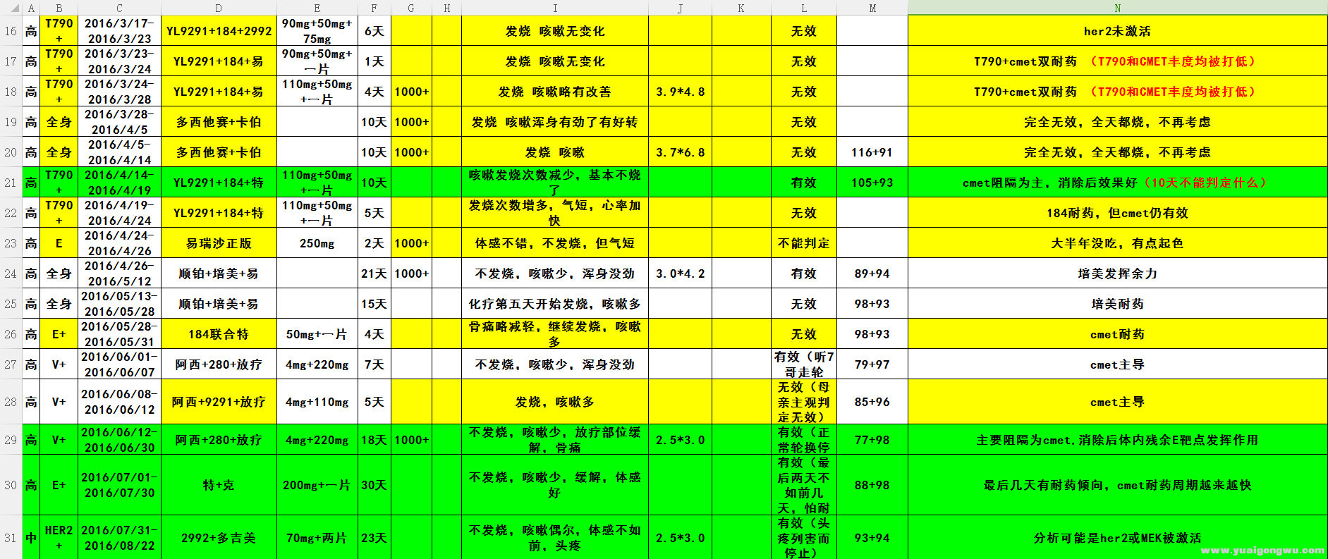 治疗第2期