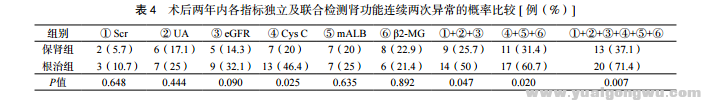 保留肾单位术与根治性肾切除术对肾功能影响的比较4.png